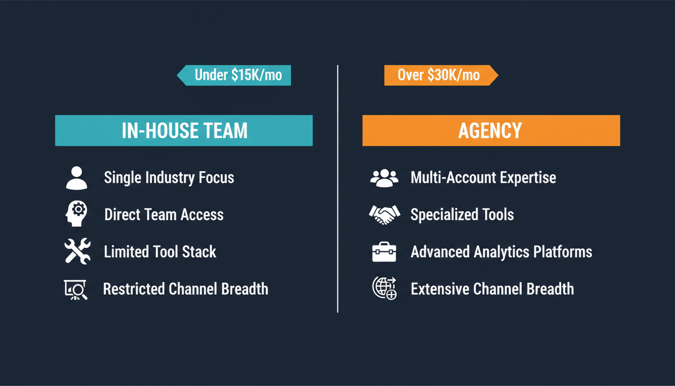 PPC agency vs in-house team decision matrix showing budget thresholds and capability comparison