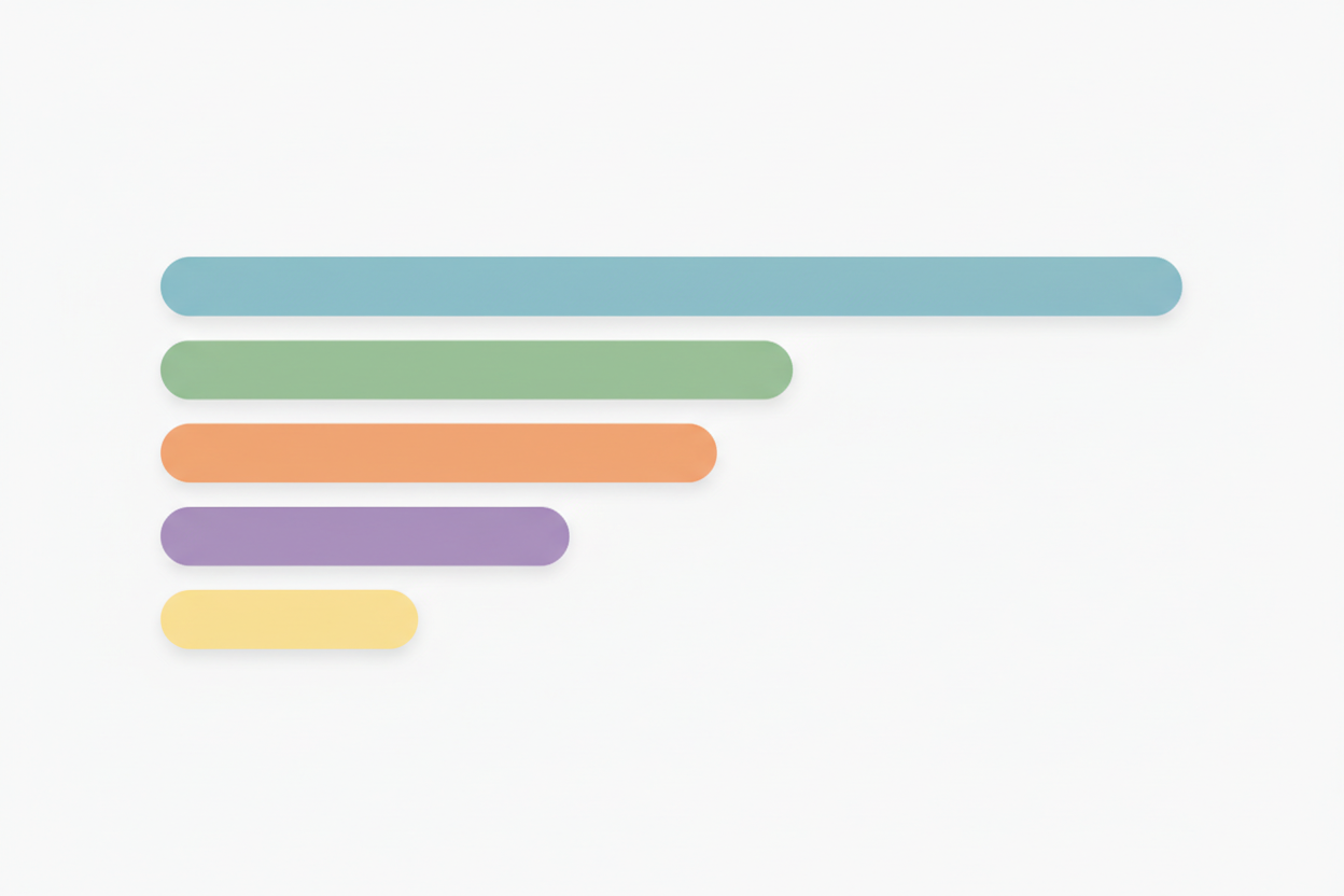 Chart comparing ecommerce landing page conversion rates by price point