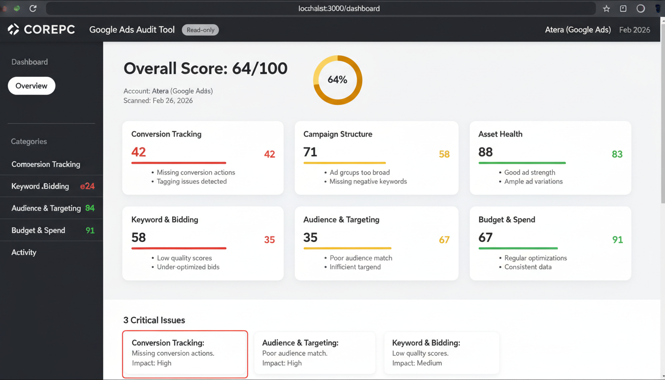 COREPPC PPC Grader dashboard showing Google Ads audit scores and category breakdown